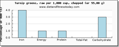 iron and nutritional content in turnip greens